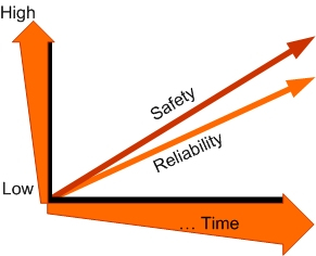 reliability-vs-safety