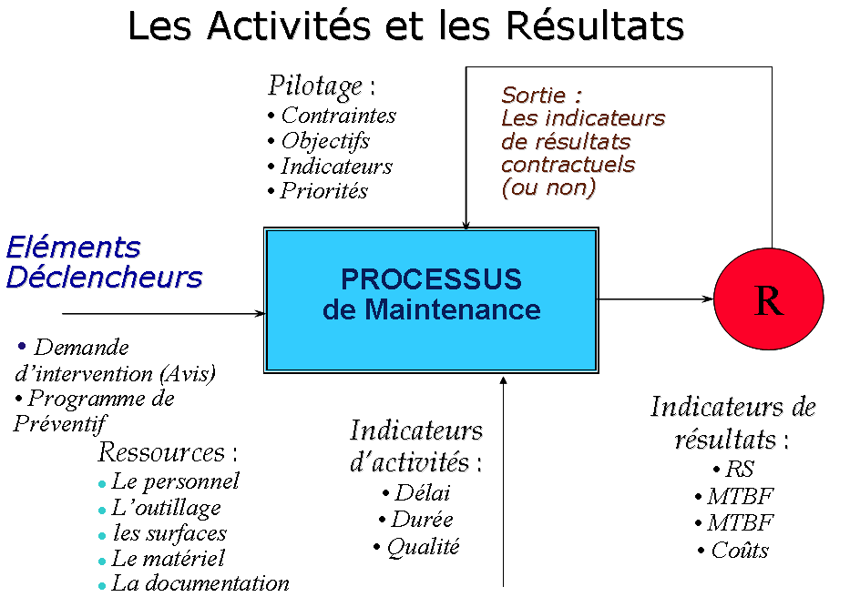 table activities results performance indicators